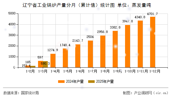 遼寧省工業(yè)鍋爐產(chǎn)量分月（累計(jì)值）統(tǒng)計(jì)圖