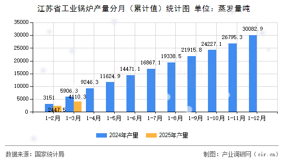 江蘇省工業(yè)鍋爐產(chǎn)量分月（累計值）統(tǒng)計圖