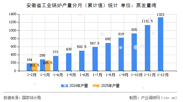 安徽省工業(yè)鍋爐產(chǎn)量分月（累計值）統(tǒng)計