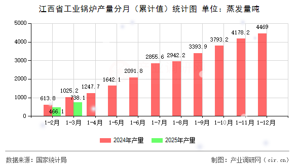 江西省工業(yè)鍋爐產(chǎn)量分月（累計(jì)值）統(tǒng)計(jì)圖