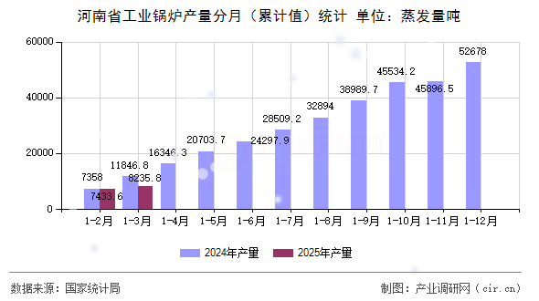 河南省工業(yè)鍋爐產(chǎn)量分月（累計值）統(tǒng)計