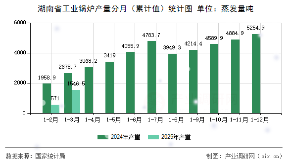 湖南省工業(yè)鍋爐產(chǎn)量分月（累計值）統(tǒng)計圖