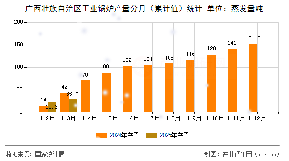 廣西壯族自治區(qū)工業(yè)鍋爐產(chǎn)量分月（累計(jì)值）統(tǒng)計(jì)