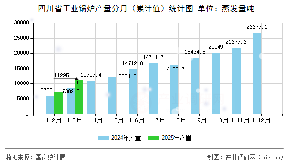 四川省工業(yè)鍋爐產(chǎn)量分月（累計(jì)值）統(tǒng)計(jì)圖