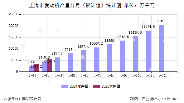 上海市發(fā)動機產(chǎn)量分月（累計值）統(tǒng)計圖