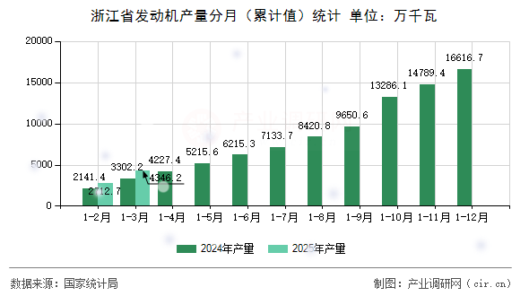 浙江省發(fā)動機(jī)產(chǎn)量分月（累計(jì)值）統(tǒng)計(jì)