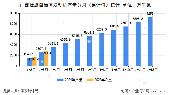 廣西壯族自治區(qū)發(fā)動機產(chǎn)量分月（累計值）統(tǒng)計