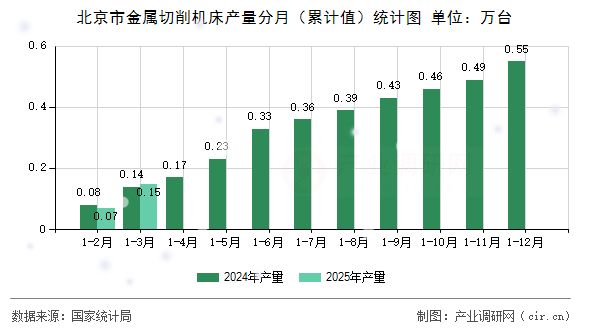 北京市金屬切削機床產(chǎn)量分月（累計值）統(tǒng)計圖