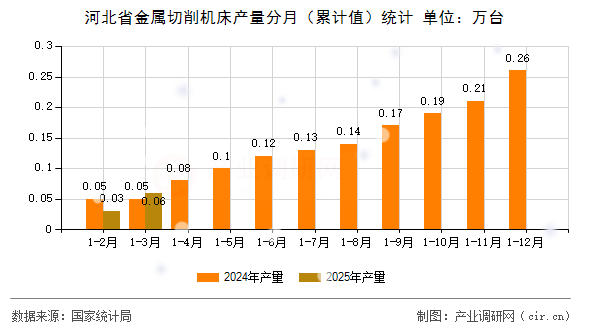河北省金屬切削機床產(chǎn)量分月（累計值）統(tǒng)計