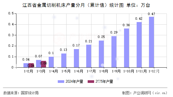 江西省金屬切削機(jī)床產(chǎn)量分月（累計值）統(tǒng)計圖