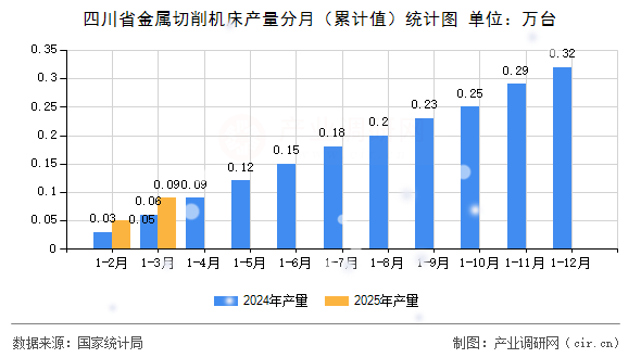 四川省金屬切削機床產量分月（累計值）統(tǒng)計圖