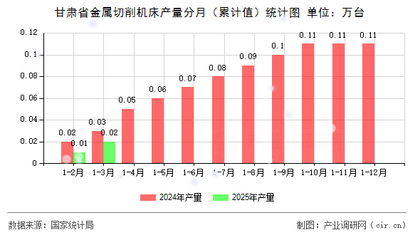 甘肅省金屬切削機(jī)床產(chǎn)量分月（累計(jì)值）統(tǒng)計(jì)圖