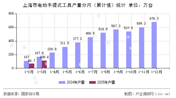 上海市電動手提式工具產(chǎn)量分月（累計值）統(tǒng)計