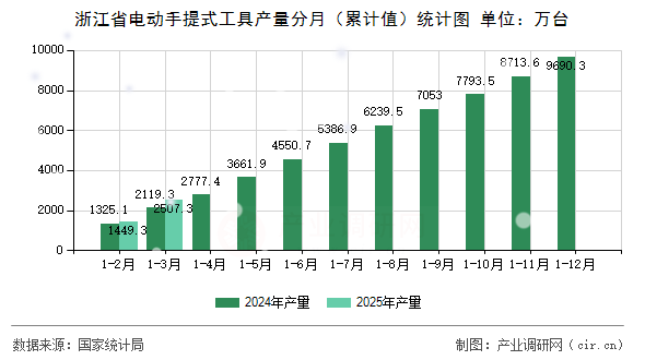 浙江省電動(dòng)手提式工具產(chǎn)量分月（累計(jì)值）統(tǒng)計(jì)圖