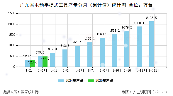 廣東省電動手提式工具產(chǎn)量分月（累計值）統(tǒng)計圖