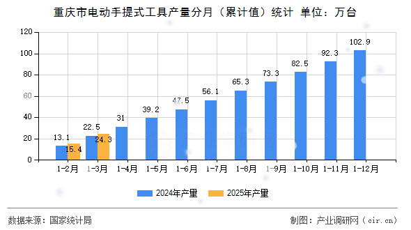 重慶市電動手提式工具產(chǎn)量分月（累計值）統(tǒng)計