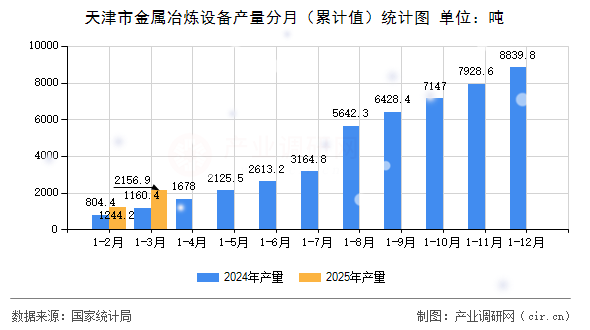 天津市金屬冶煉設(shè)備產(chǎn)量分月（累計(jì)值）統(tǒng)計(jì)圖
