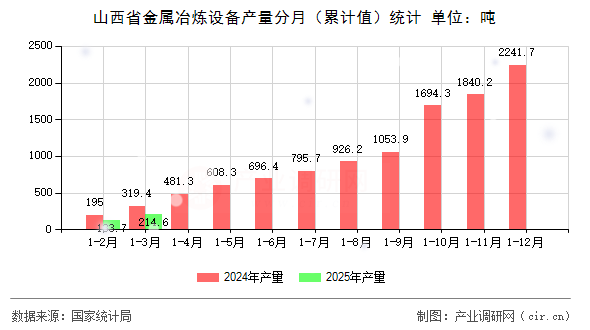 山西省金屬冶煉設(shè)備產(chǎn)量分月（累計(jì)值）統(tǒng)計(jì)