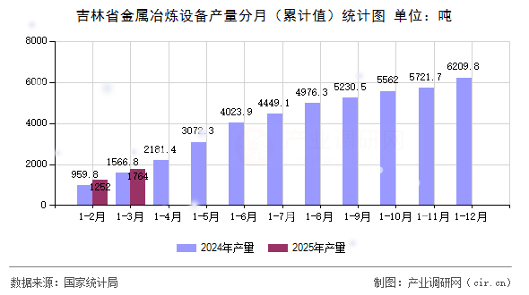 吉林省金屬冶煉設(shè)備產(chǎn)量分月（累計值）統(tǒng)計圖