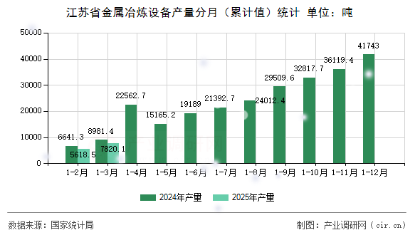 江蘇省金屬冶煉設備產(chǎn)量分月（累計值）統(tǒng)計