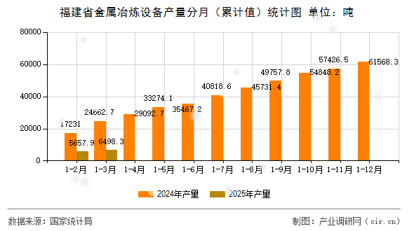 福建省金屬冶煉設備產(chǎn)量分月（累計值）統(tǒng)計圖