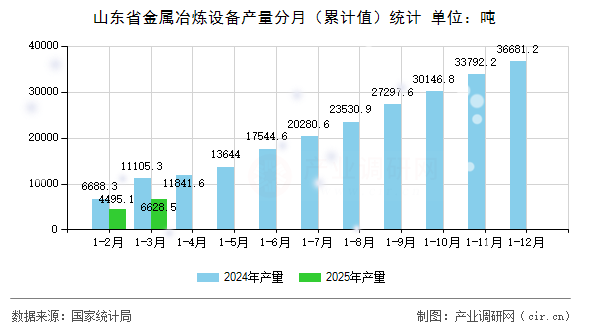 山東省金屬冶煉設備產量分月（累計值）統(tǒng)計