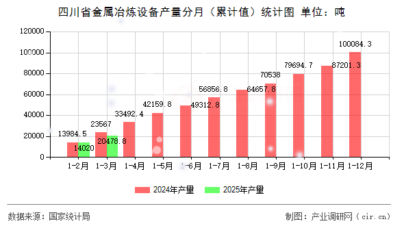 四川省金屬冶煉設(shè)備產(chǎn)量分月（累計(jì)值）統(tǒng)計(jì)圖