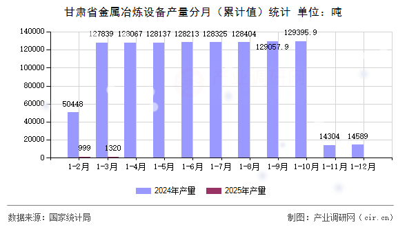 甘肅省金屬冶煉設(shè)備產(chǎn)量分月（累計值）統(tǒng)計