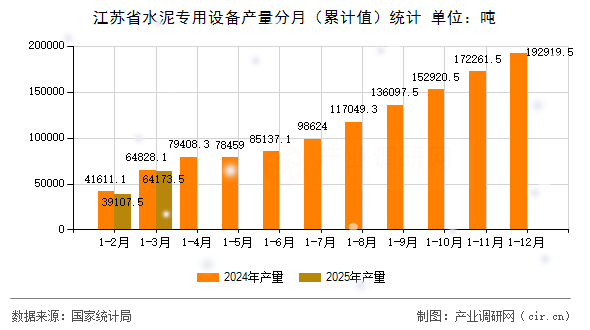 江蘇省水泥專用設(shè)備產(chǎn)量分月（累計(jì)值）統(tǒng)計(jì)