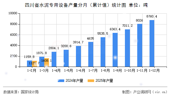 四川省水泥專用設(shè)備產(chǎn)量分月（累計(jì)值）統(tǒng)計(jì)圖
