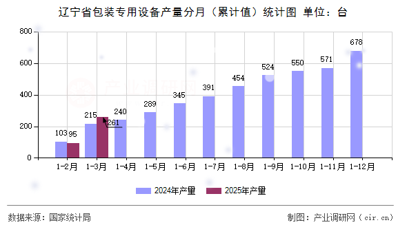 遼寧省包裝專(zhuān)用設(shè)備產(chǎn)量分月（累計(jì)值）統(tǒng)計(jì)圖