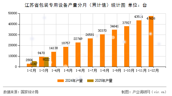 江蘇省包裝專用設備產(chǎn)量分月（累計值）統(tǒng)計圖