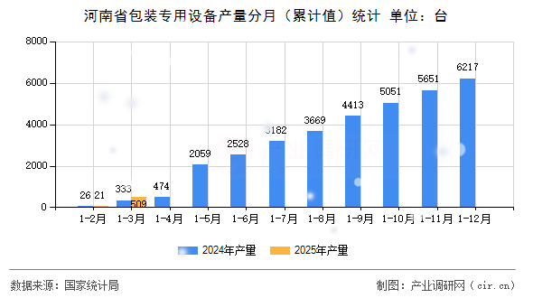 河南省包裝專用設(shè)備產(chǎn)量分月（累計(jì)值）統(tǒng)計(jì)