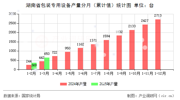 湖南省包裝專用設(shè)備產(chǎn)量分月（累計(jì)值）統(tǒng)計(jì)圖
