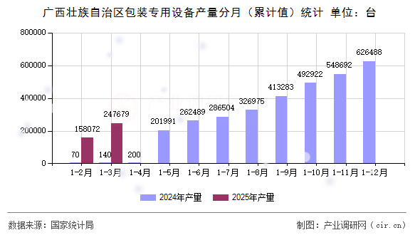 廣西壯族自治區(qū)包裝專用設備產(chǎn)量分月（累計值）統(tǒng)計