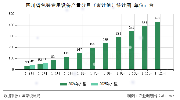 四川省包裝專(zhuān)用設(shè)備產(chǎn)量分月（累計(jì)值）統(tǒng)計(jì)圖