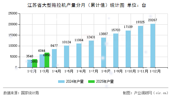 江蘇省大型拖拉機(jī)產(chǎn)量分月（累計值）統(tǒng)計圖