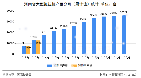 河南省大型拖拉機產(chǎn)量分月（累計值）統(tǒng)計