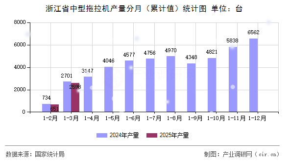 浙江省中型拖拉機(jī)產(chǎn)量分月（累計值）統(tǒng)計圖