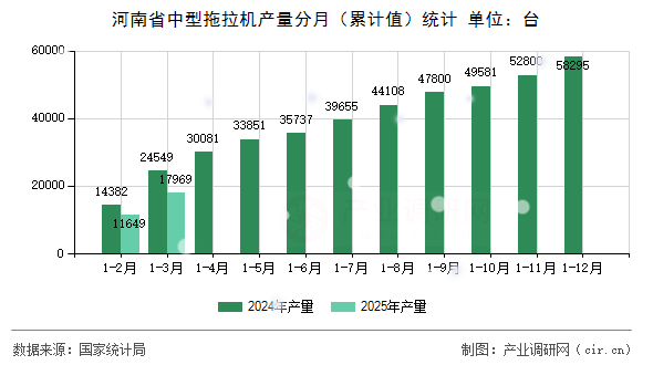河南省中型拖拉機(jī)產(chǎn)量分月（累計(jì)值）統(tǒng)計(jì)
