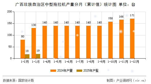 廣西壯族自治區(qū)中型拖拉機產(chǎn)量分月（累計值）統(tǒng)計圖