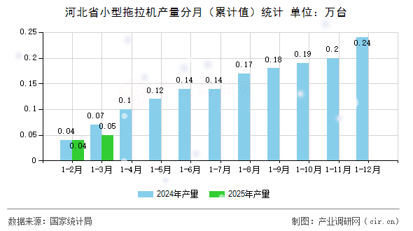 河北省小型拖拉機產(chǎn)量分月（累計值）統(tǒng)計