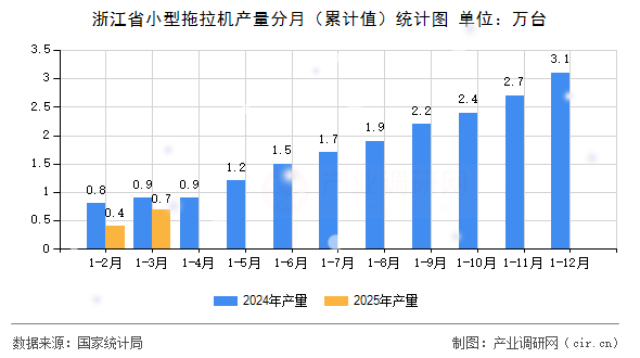 浙江省小型拖拉機產(chǎn)量分月（累計值）統(tǒng)計圖