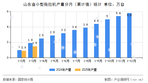 山東省小型拖拉機(jī)產(chǎn)量分月（累計(jì)值）統(tǒng)計(jì)