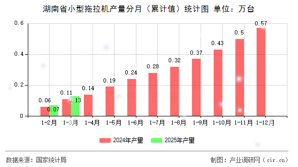 湖南省小型拖拉機產(chǎn)量分月（累計值）統(tǒng)計圖