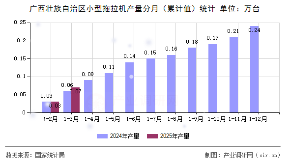 廣西壯族自治區(qū)小型拖拉機產(chǎn)量分月（累計值）統(tǒng)計