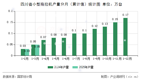 四川省小型拖拉機(jī)產(chǎn)量分月（累計(jì)值）統(tǒng)計(jì)圖