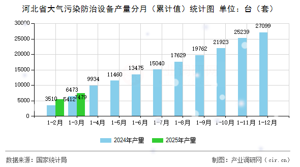 河北省大氣污染防治設(shè)備產(chǎn)量分月（累計值）統(tǒng)計圖