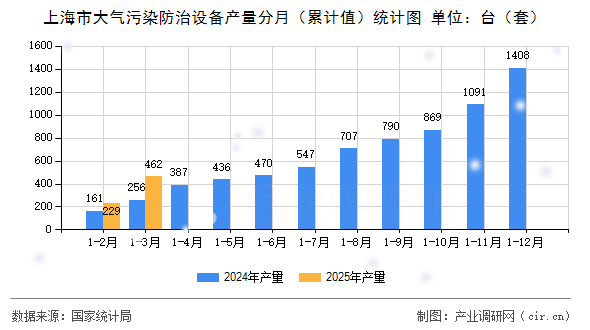上海市大氣污染防治設備產(chǎn)量分月（累計值）統(tǒng)計圖