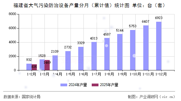 福建省大氣污染防治設(shè)備產(chǎn)量分月（累計值）統(tǒng)計圖